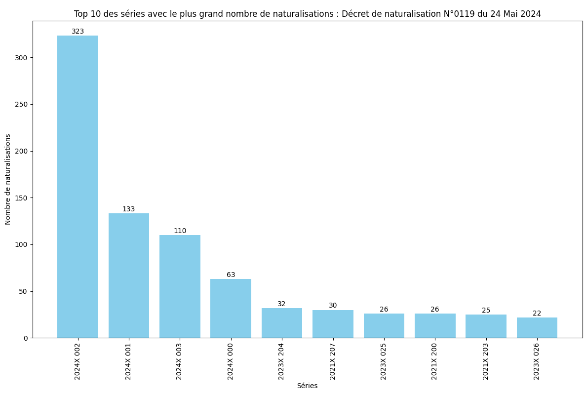 Nombre de naturalisation de chaque série ministérielle (SDANF)