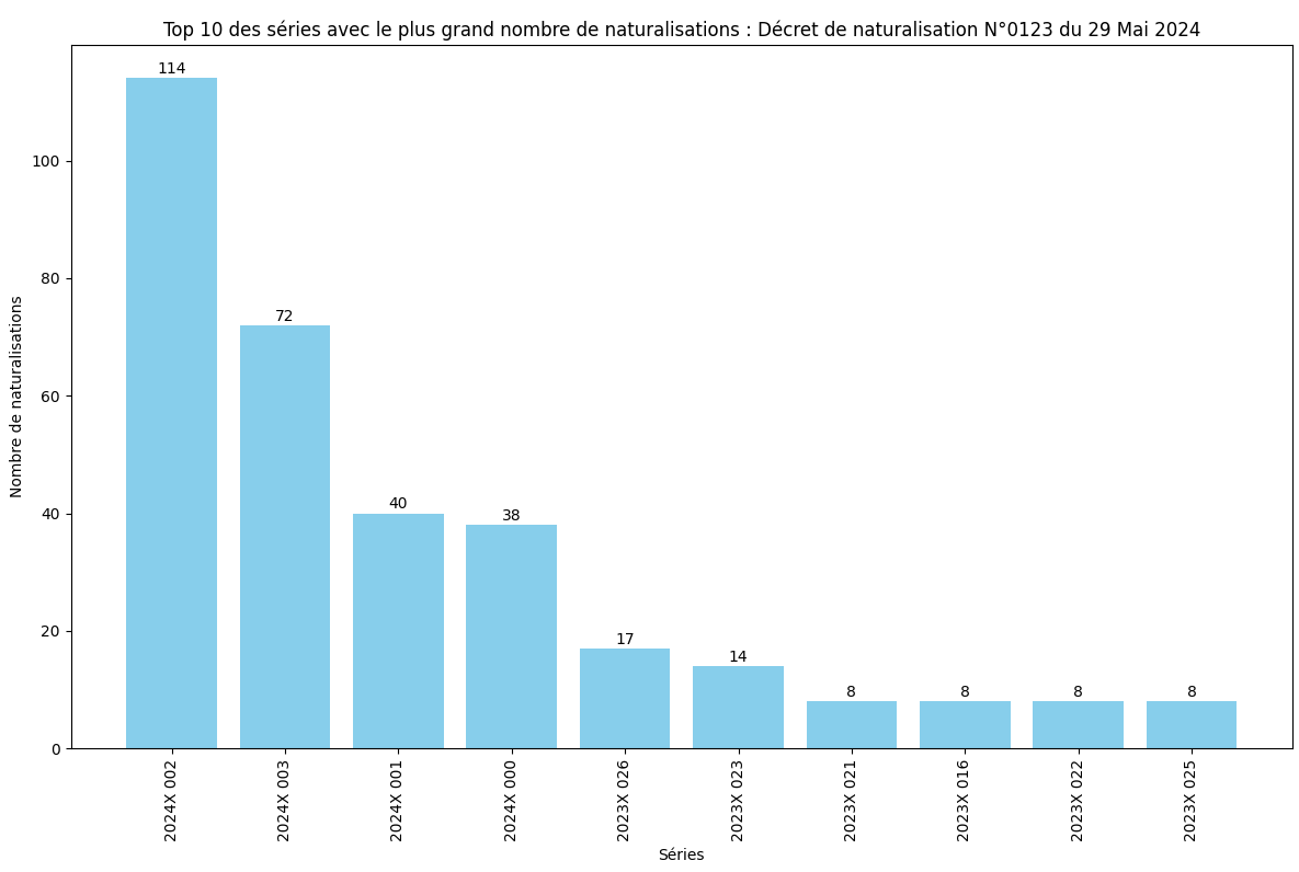 Nombre de naturalisation de chaque série ministérielle (SDANF)