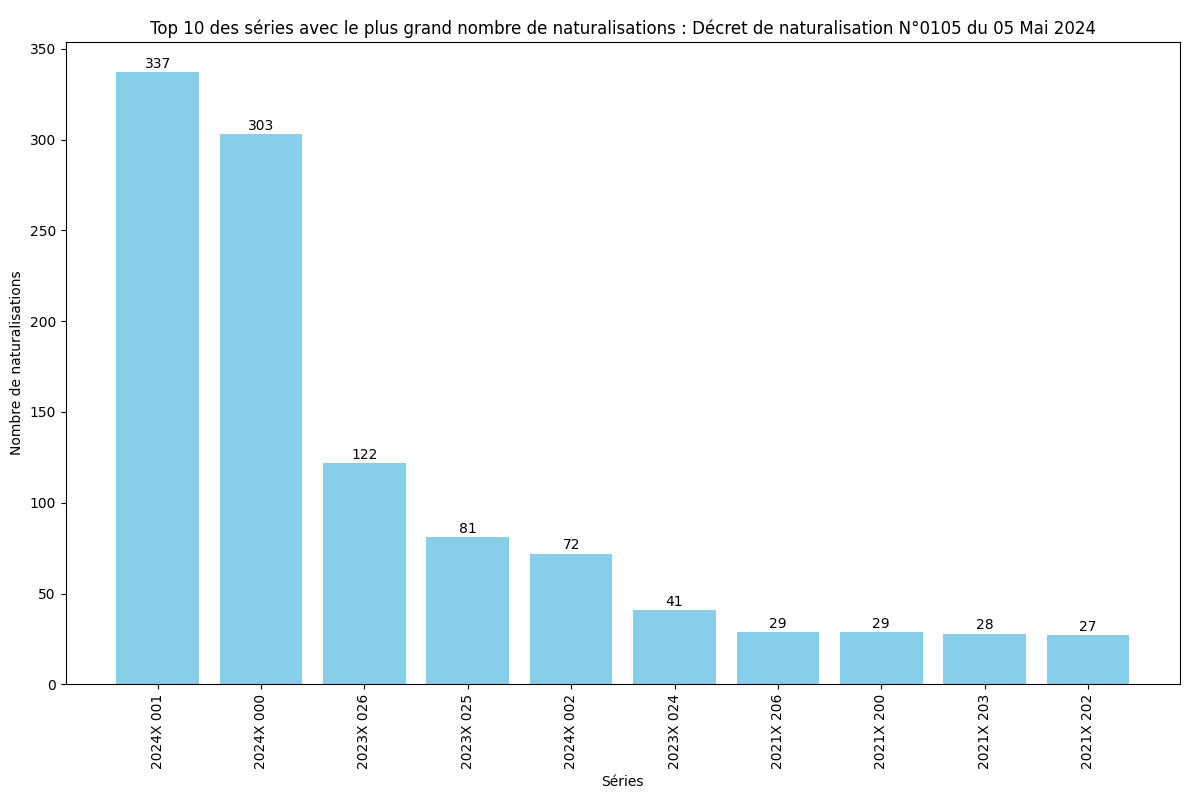 Nombre de naturalisation de chaque série ministérielle (SDANF)