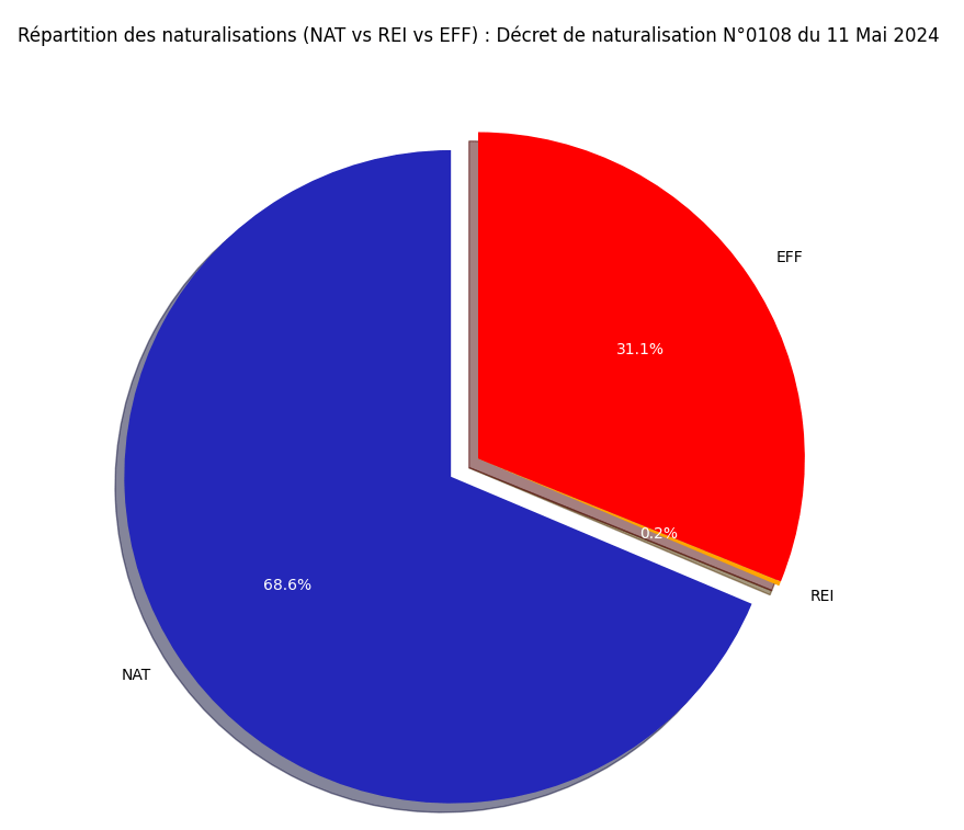 Répartition des naturalisations (NAT vs REI vs EFF)