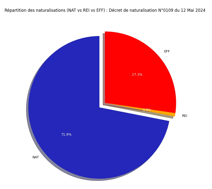 Statistiques du décret de Naturalisation N°0109 publié au JO du 12 Mai 2024 8 Répartition des naturalisations (NAT vs REI vs EFF)