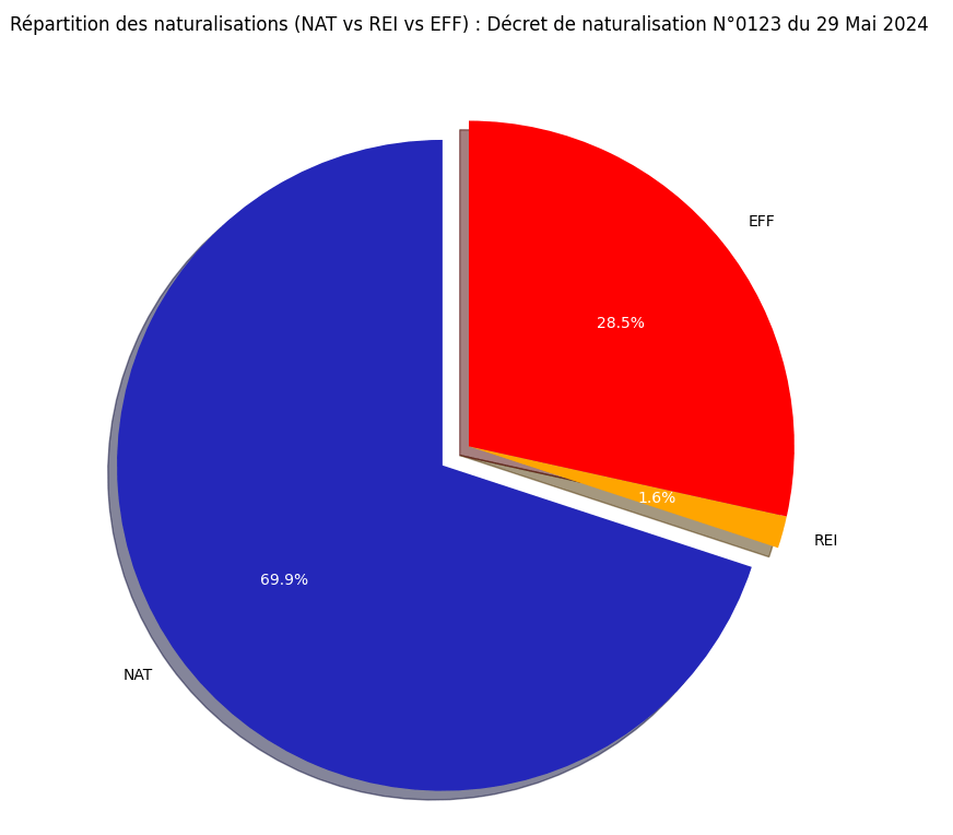 Répartition des naturalisations (NAT vs REI vs EFF)