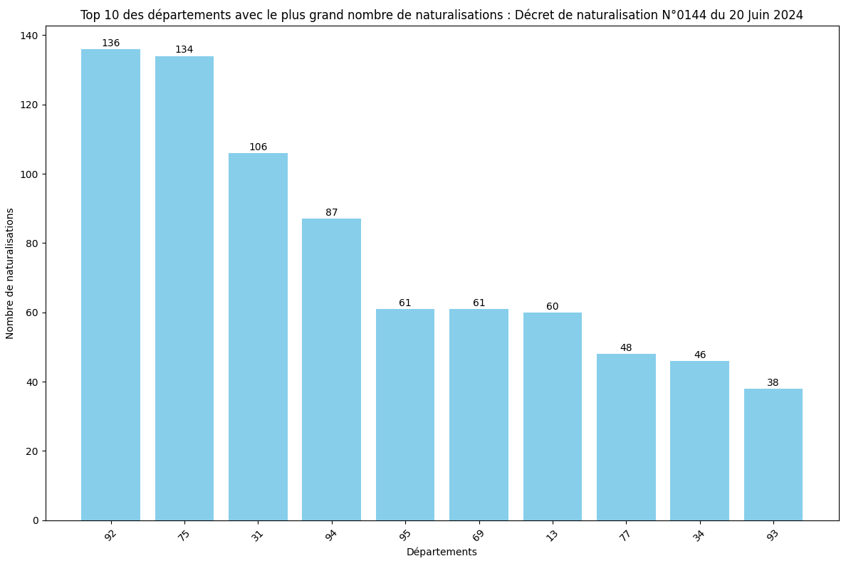 Statistiques des Naturalisations par Département