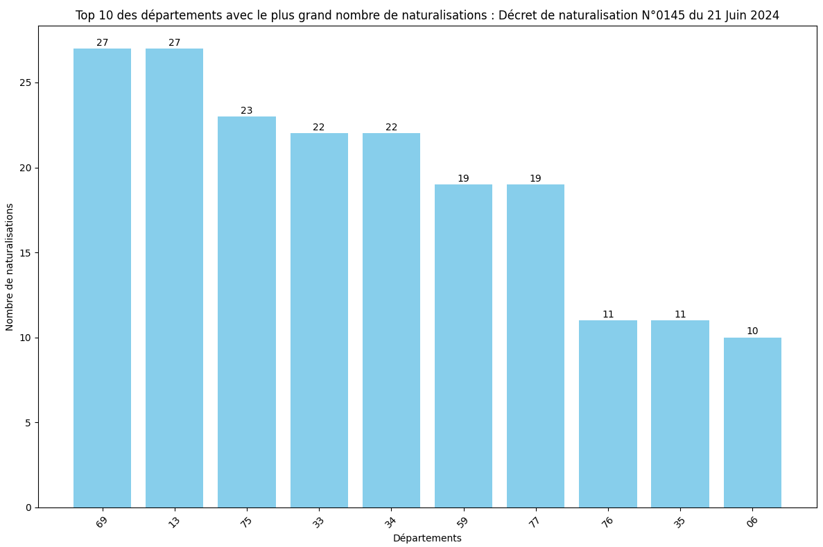 Statistiques des Naturalisations par Département