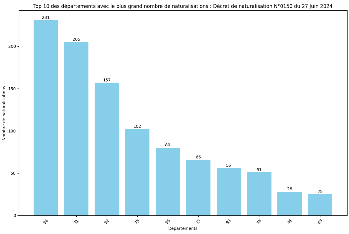 Statistiques des Naturalisations par Département