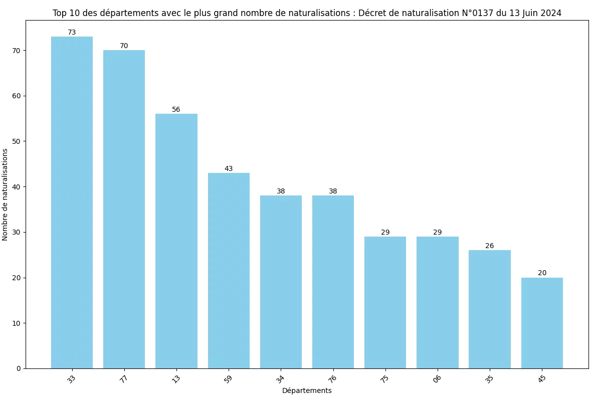Statistiques du décret de Naturalisation N°0137 publié au JO du 13 Juin 2024 7 Statistiques des Naturalisations par Département