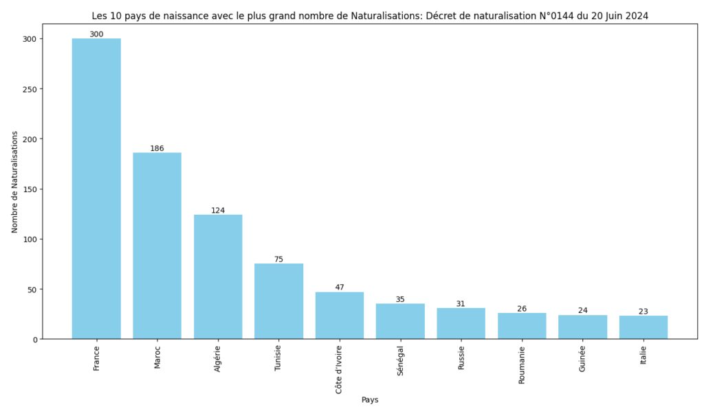 Les 10 pays avec le plus grand nombre de Naturalisations