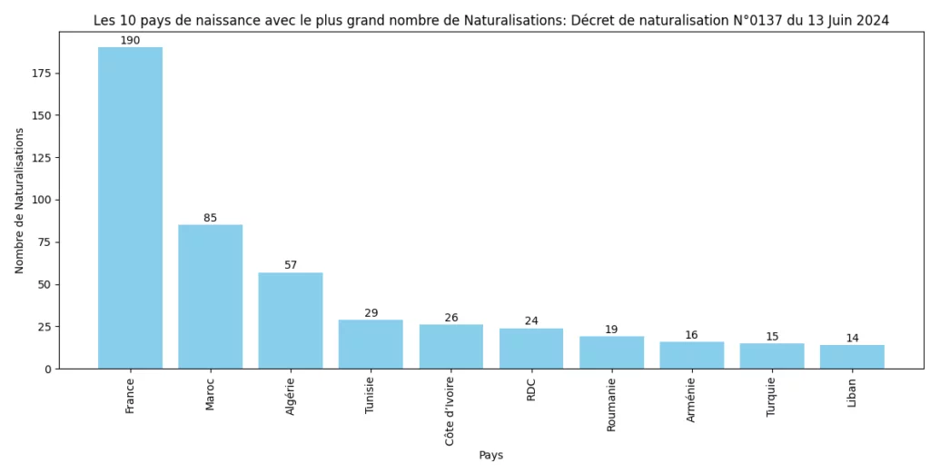 Statistiques du décret de Naturalisation N°0137 publié au JO du 13 Juin 2024 6 Les 10 pays avec le plus grand nombre de Naturalisations