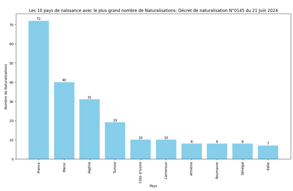 Les 10 pays avec le plus grand nombre de Naturalisations