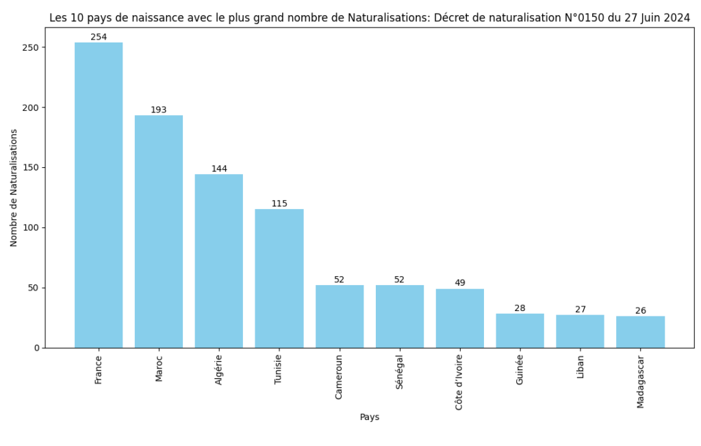 Les 10 pays avec le plus grand nombre de Naturalisations