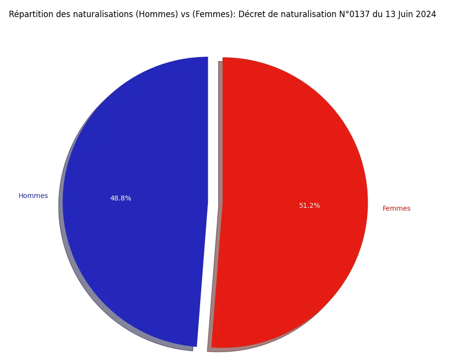 Statistiques du décret de Naturalisation N°0137 publié au JO du 13 Juin 2024 9 Répartition des naturalisations (Hommes) vs (Femmes)