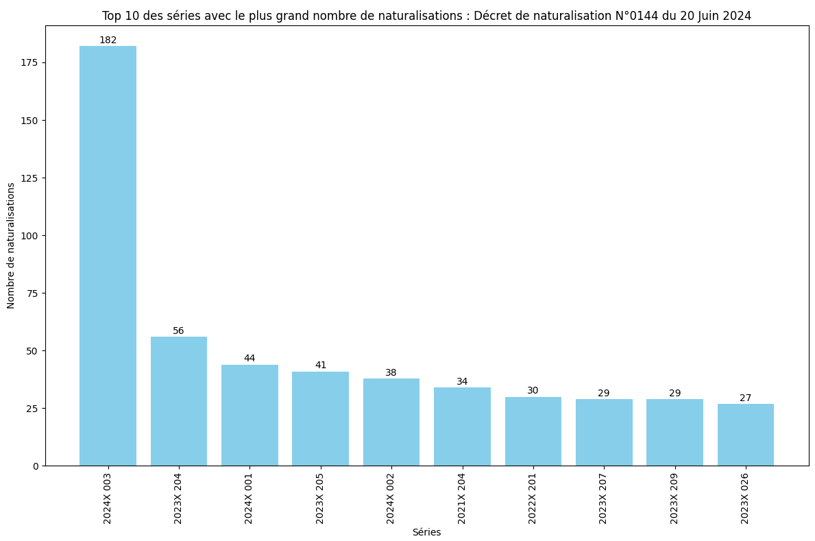 Nombre de naturalisation de chaque série ministérielle (SDANF)