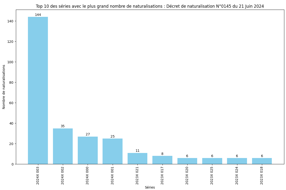 Nombre de naturalisation de chaque série ministérielle (SDANF)