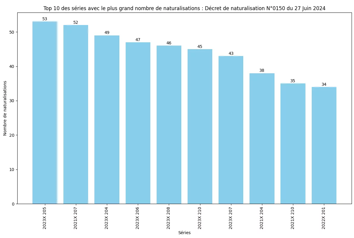 Nombre de naturalisation de chaque série ministérielle (SDANF)