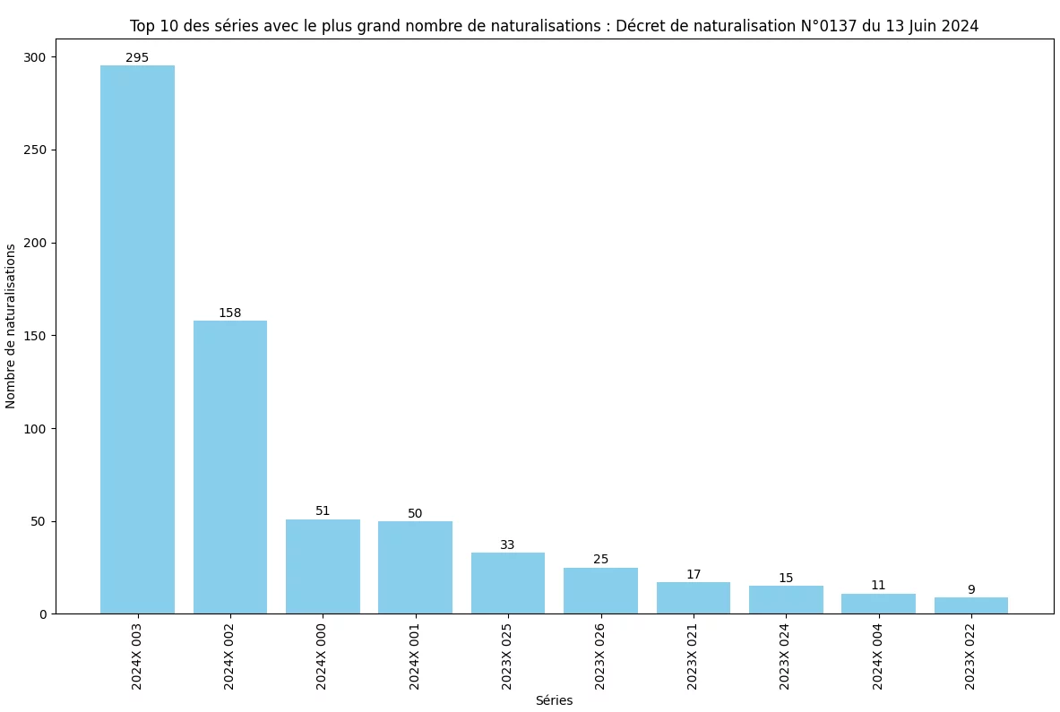 Statistiques du décret de Naturalisation N°0137 publié au JO du 13 Juin 2024 10 Nombre de naturalisation de chaque série ministérielle (SDANF)