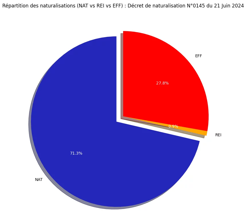 R&eacute;partition des naturalisations (NAT vs REI vs EFF)
