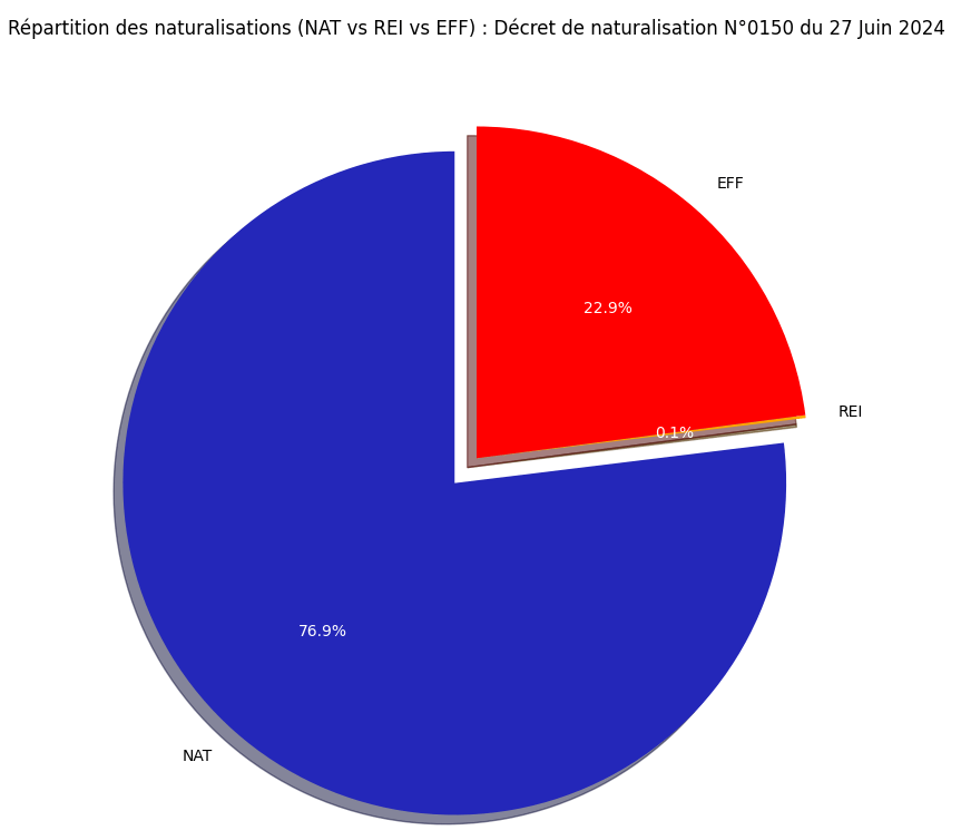 Répartition des naturalisations (NAT vs REI vs EFF)