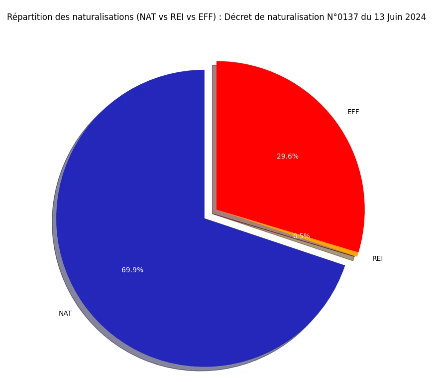 Statistiques du décret de Naturalisation N°0137 publié au JO du 13 Juin 2024 8 Répartition des naturalisations (NAT vs REI vs EFF)