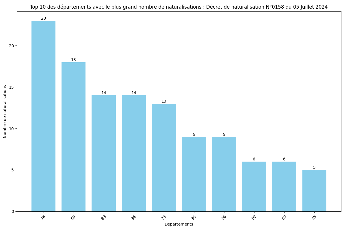 Statistiques des Naturalisations par Département