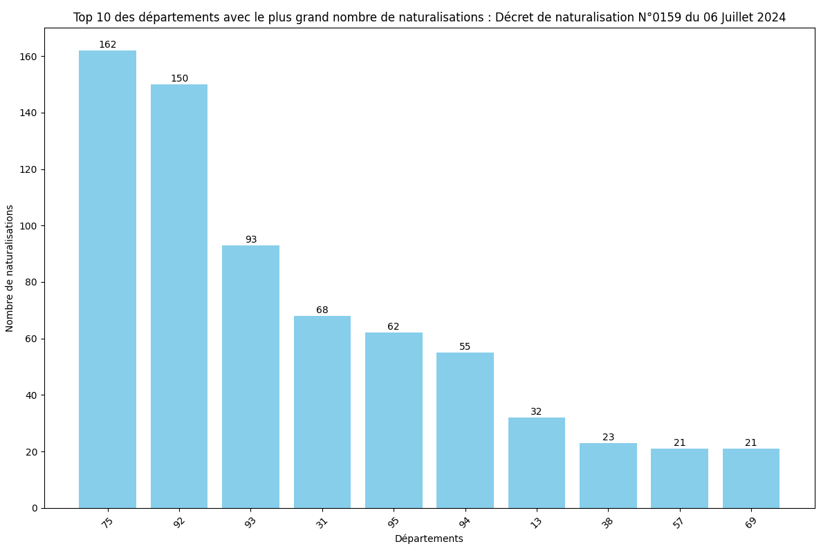 Statistiques des Naturalisations par Département