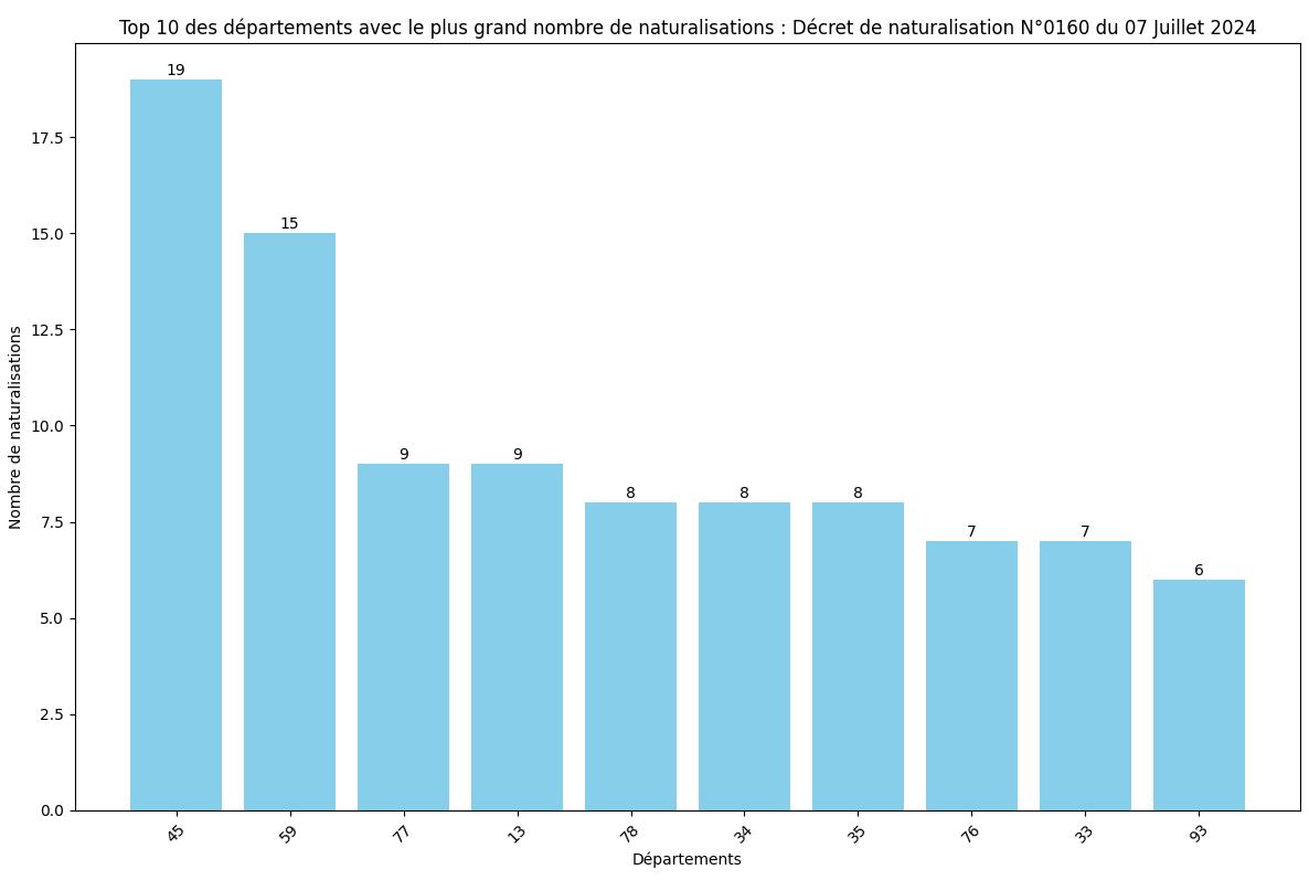 Statistiques des Naturalisations par Département