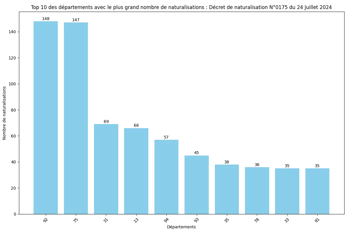 Statistiques des Naturalisations par D&eacute;partement