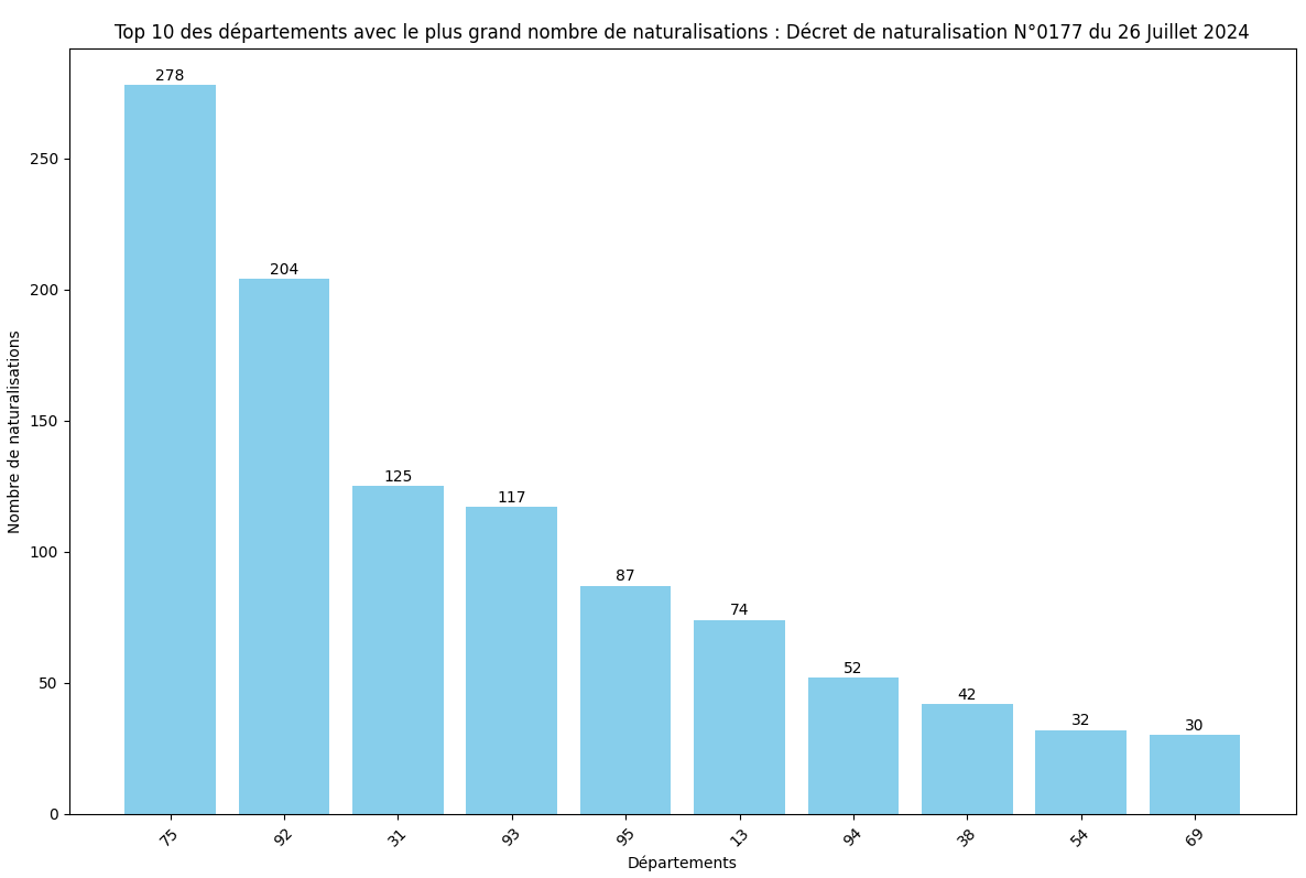 Statistiques des Naturalisations par Département