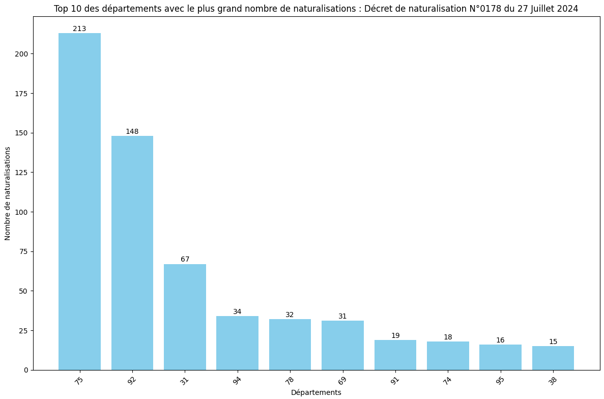 Statistiques des Naturalisations par Département