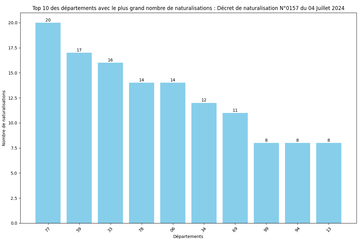 Statistiques des Naturalisations par Département