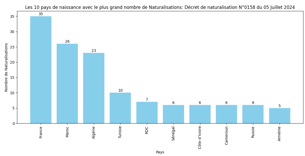 Les 10 pays avec le plus grand nombre de Naturalisations