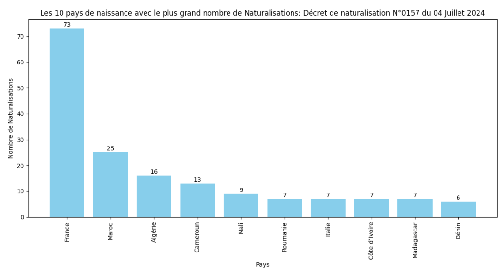 Les 10 pays avec le plus grand nombre de Naturalisations