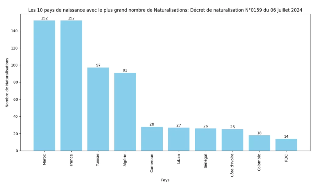 Les 10 pays avec le plus grand nombre de Naturalisations