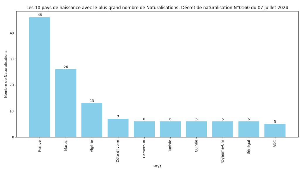 Les 10 pays avec le plus grand nombre de Naturalisations