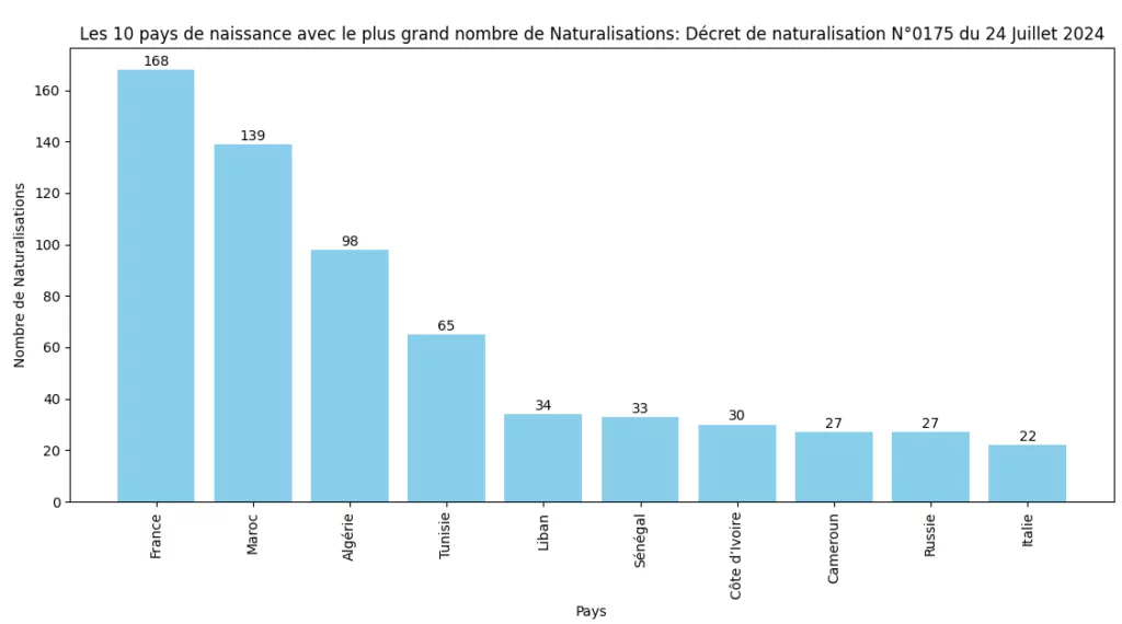 Les 10 pays avec le plus grand nombre de Naturalisations