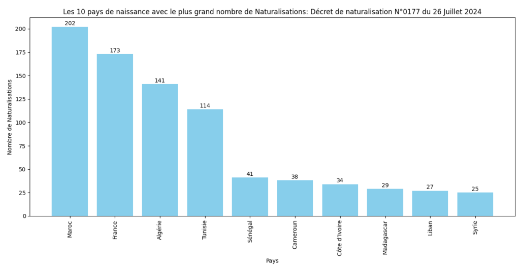Les 10 pays avec le plus grand nombre de Naturalisations