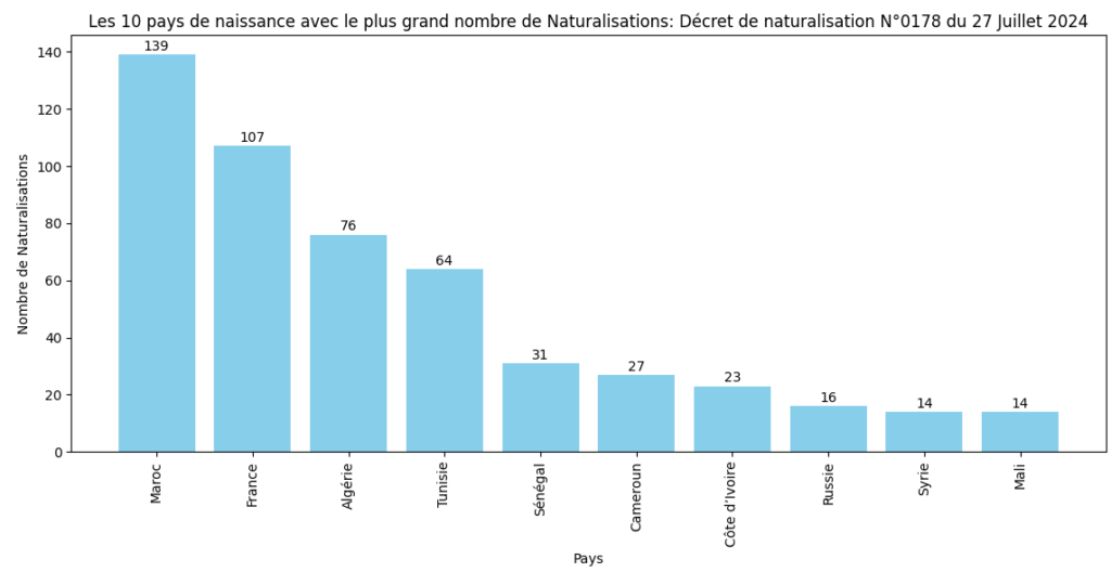 Les 10 pays avec le plus grand nombre de Naturalisations