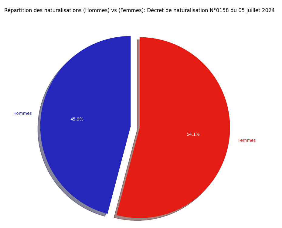 Répartition des naturalisations (Hommes) vs (Femmes)