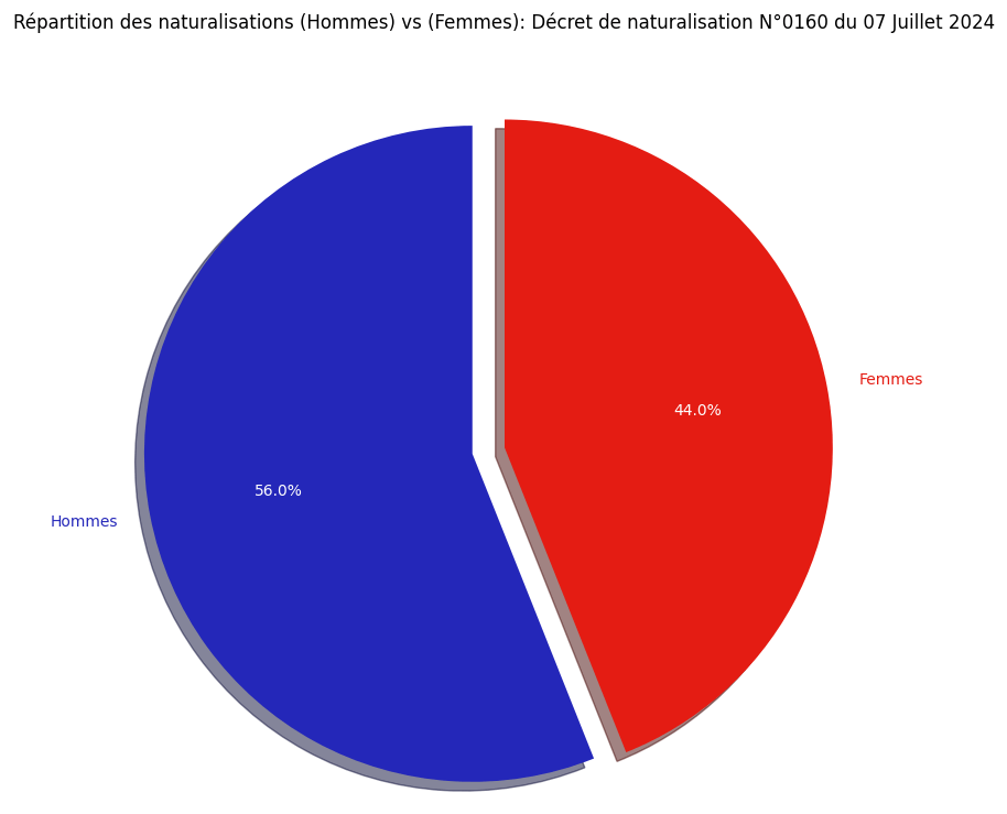 Répartition des naturalisations (Hommes) vs (Femmes)