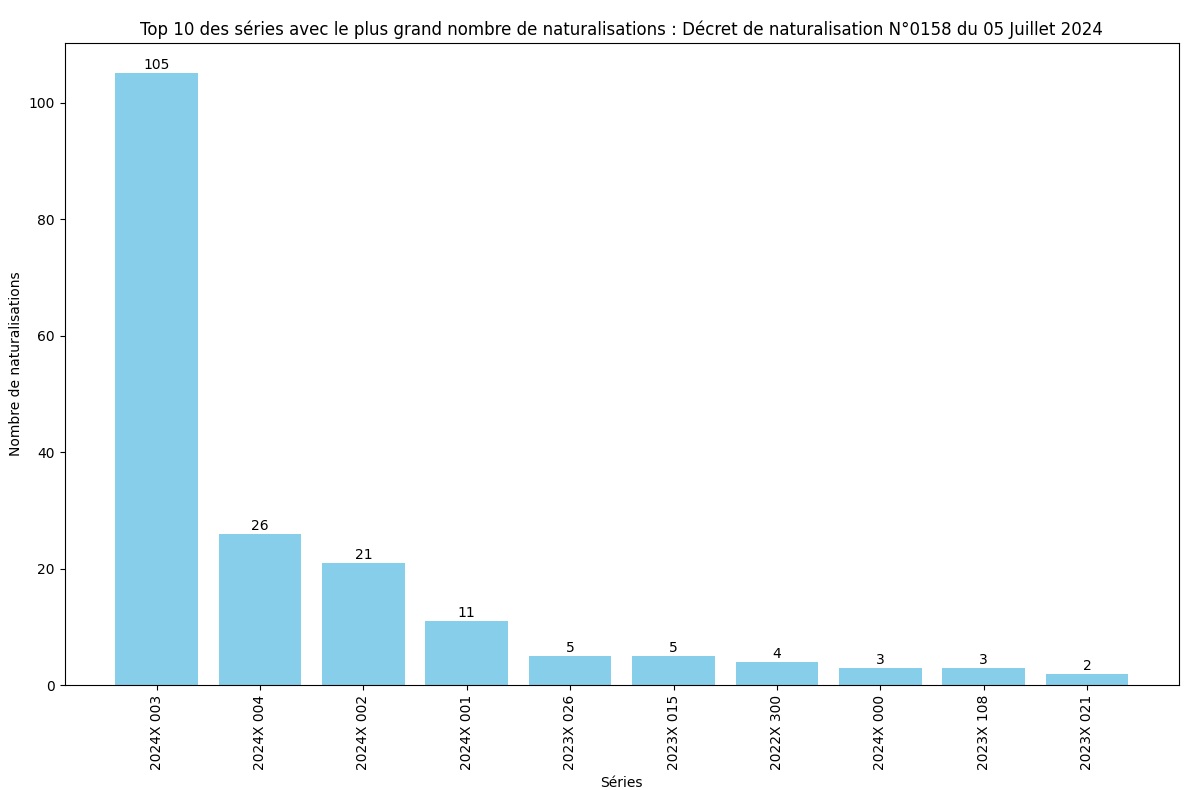 Nombre de naturalisation de chaque série ministérielle (SDANF)