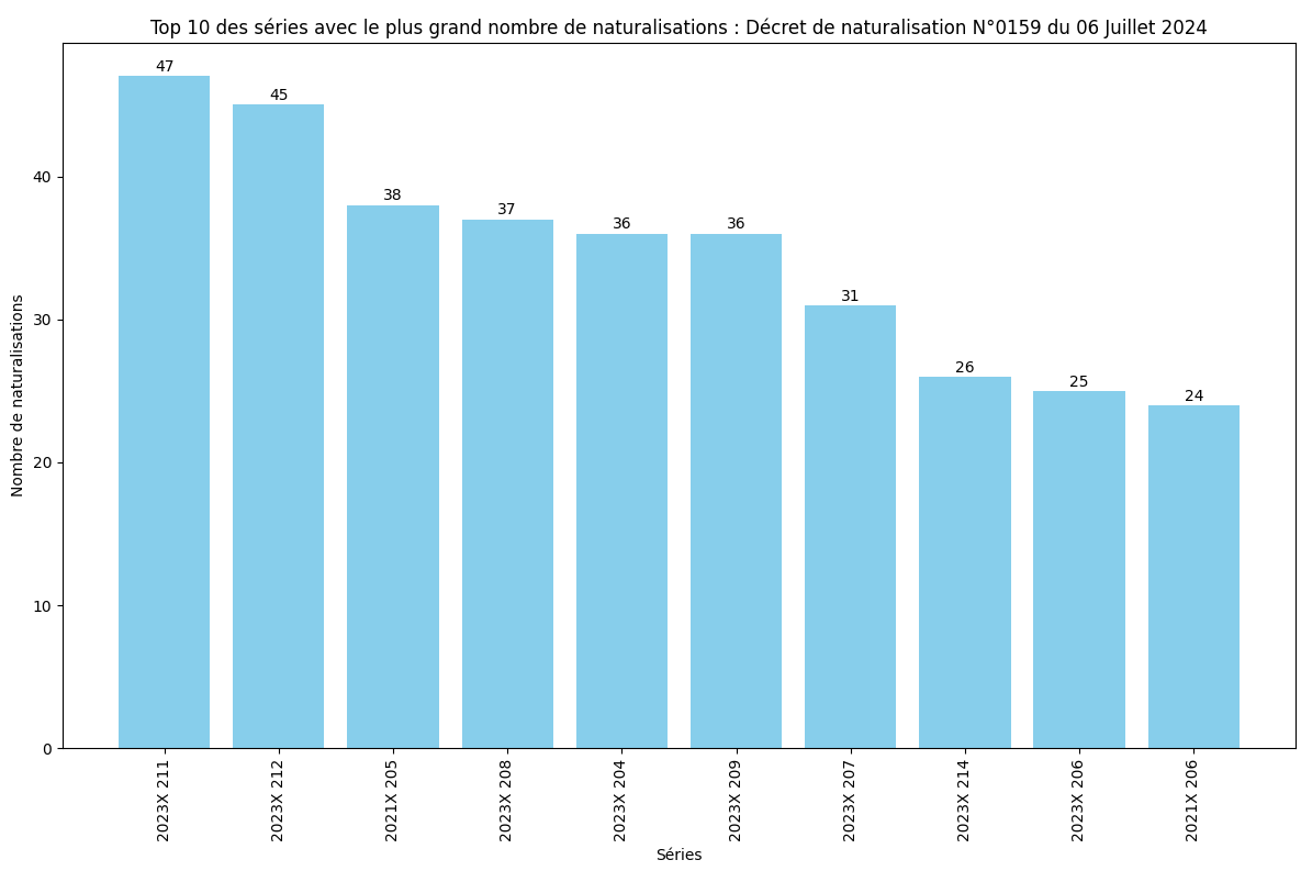 Nombre de naturalisation de chaque série ministérielle (SDANF)