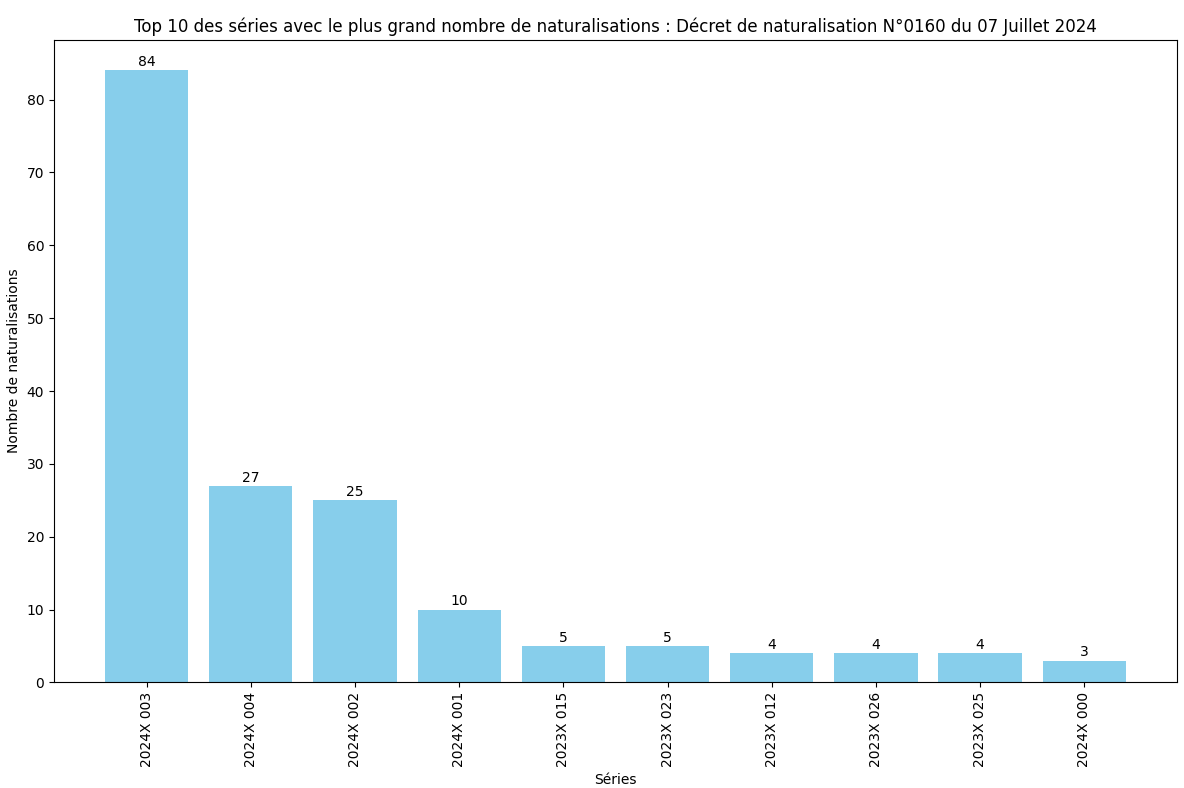 Nombre de naturalisation de chaque série ministérielle (SDANF)