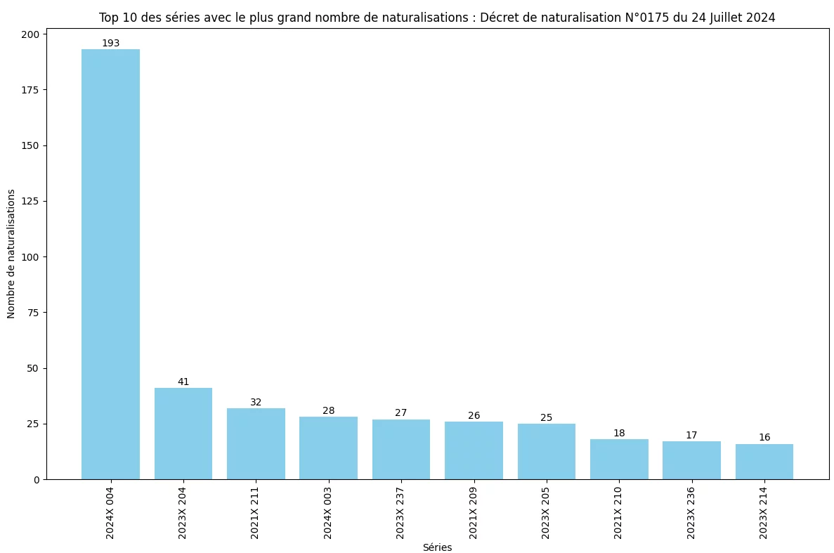 Nombre de naturalisation de chaque s&eacute;rie minist&eacute;rielle (SDANF)