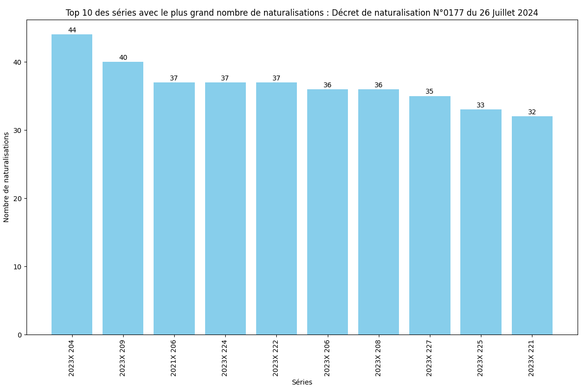 Nombre de naturalisation de chaque série ministérielle (SDANF)