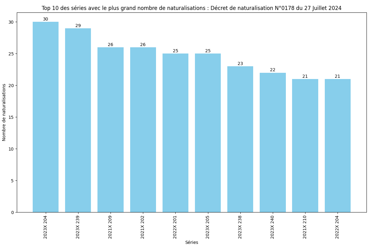 Nombre de naturalisation de chaque série ministérielle (SDANF)