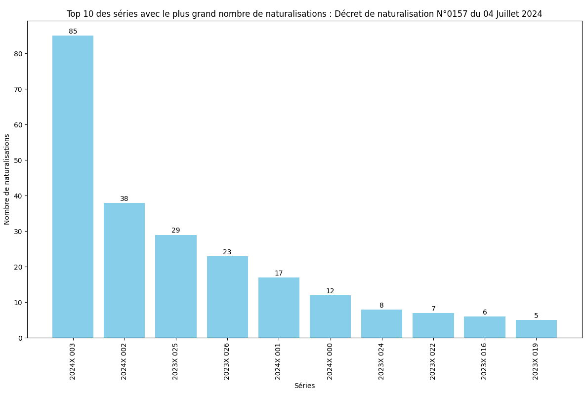 Nombre de naturalisation de chaque série ministérielle (SDANF)