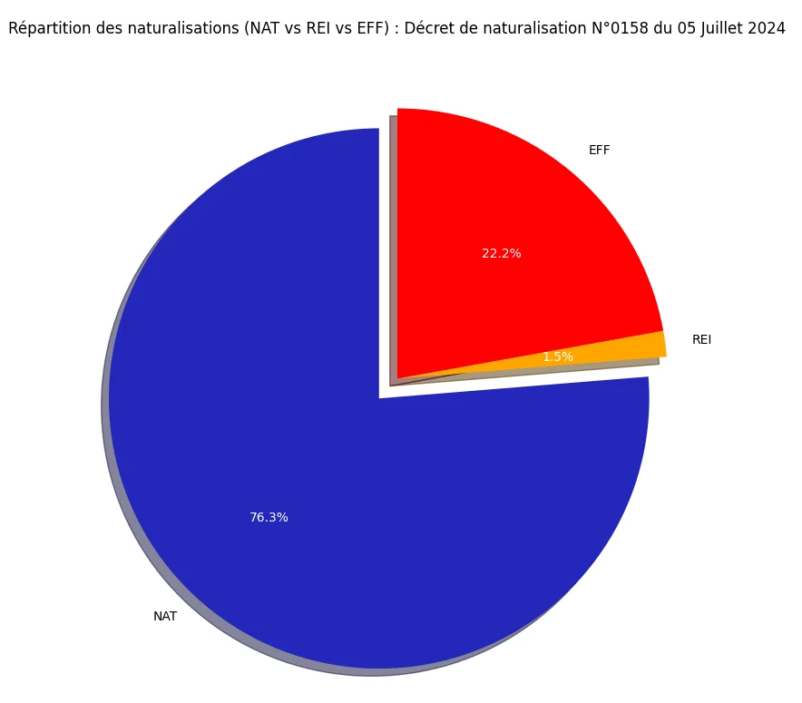 R&eacute;partition des naturalisations (NAT vs REI vs EFF)
