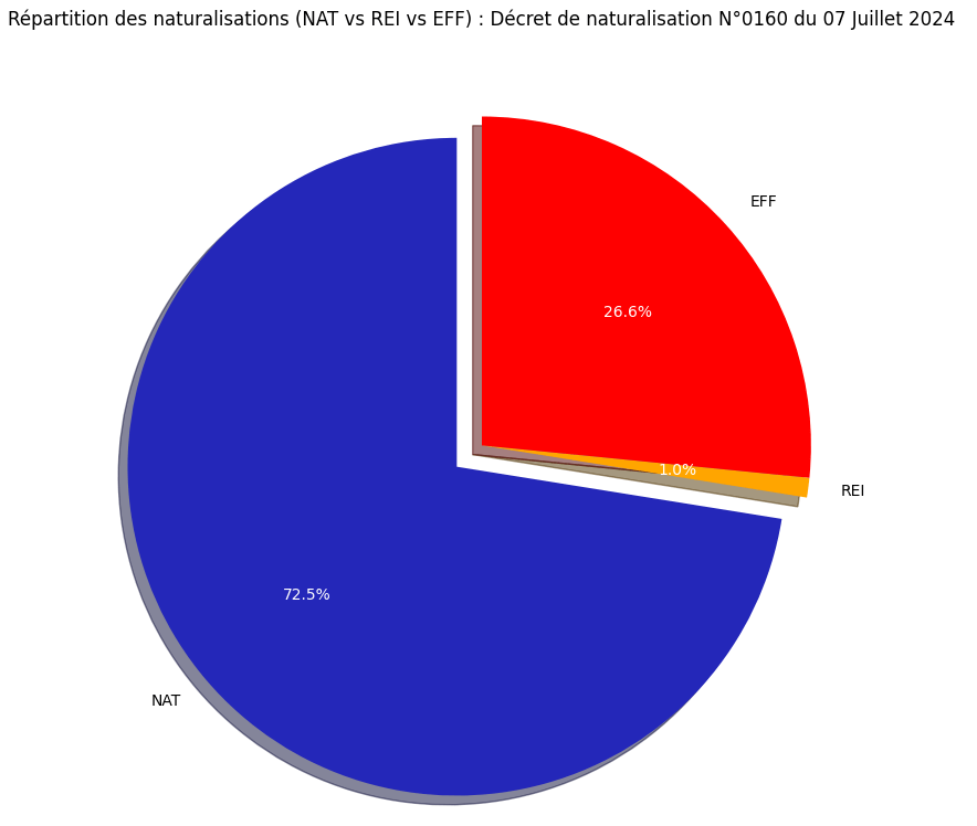 Répartition des naturalisations (NAT vs REI vs EFF)