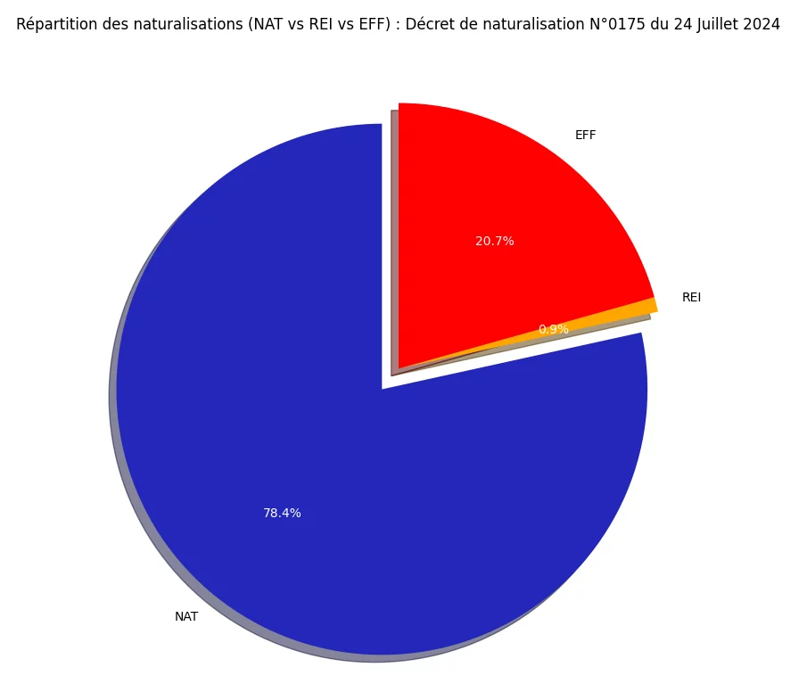 R&eacute;partition des naturalisations (NAT vs REI vs EFF)