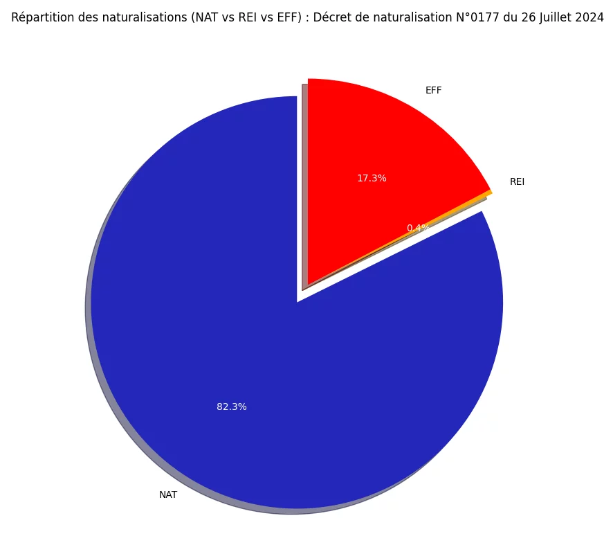 R&eacute;partition des naturalisations (NAT vs REI vs EFF)