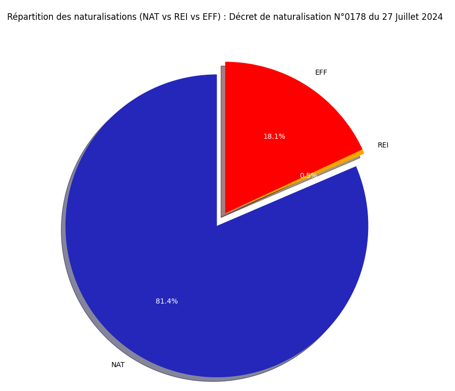 Répartition des naturalisations (NAT vs REI vs EFF)